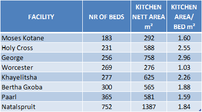 Net kitchen area per bed (table).png