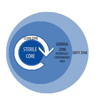Sterile core concept