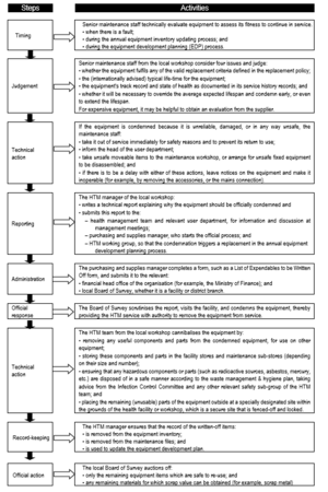 Flowchart 11 - Steps in a typical decommissioning process.PNG