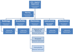 Typical organisational structure for a self-supporting HT maintenance department.png