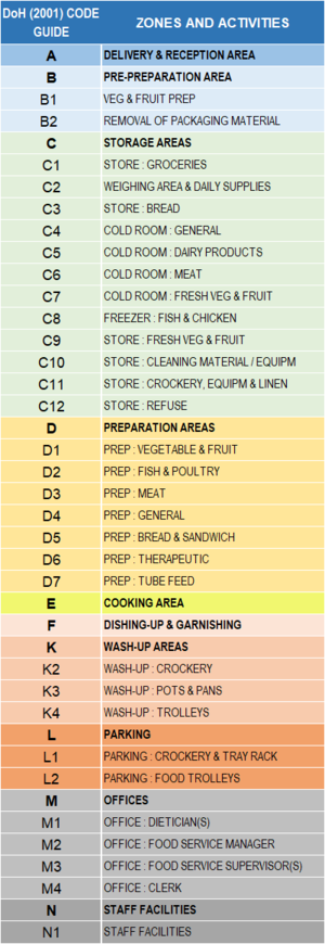 Code guide (DoH, 2001, P.20).png