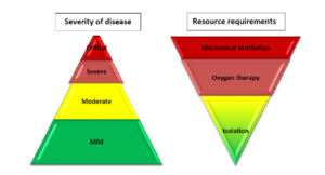 WHO Strategic approach to clinical care