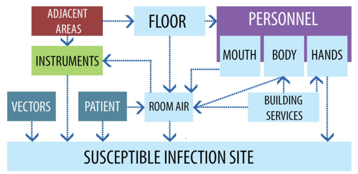 Routes for surgical site infection in the OT