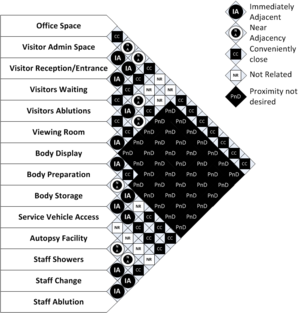 Mortuaries Adjacency Diagram.png