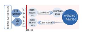 Patient flow in and out of the operating theatre unit.jpg