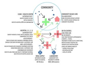 Centralised management of MDR TB.jpg