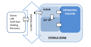 Relationship diagram - sterile zone.png