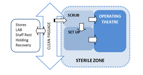Relationship diagram - sterile zone
