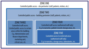 Zonal approach to security.png